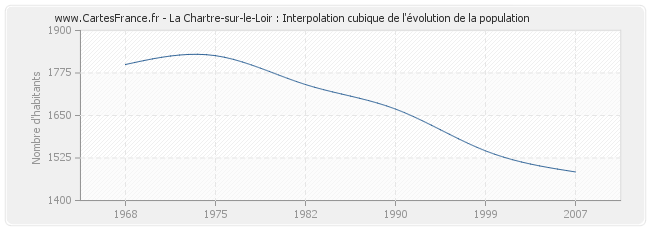 La Chartre-sur-le-Loir : Interpolation cubique de l'évolution de la population